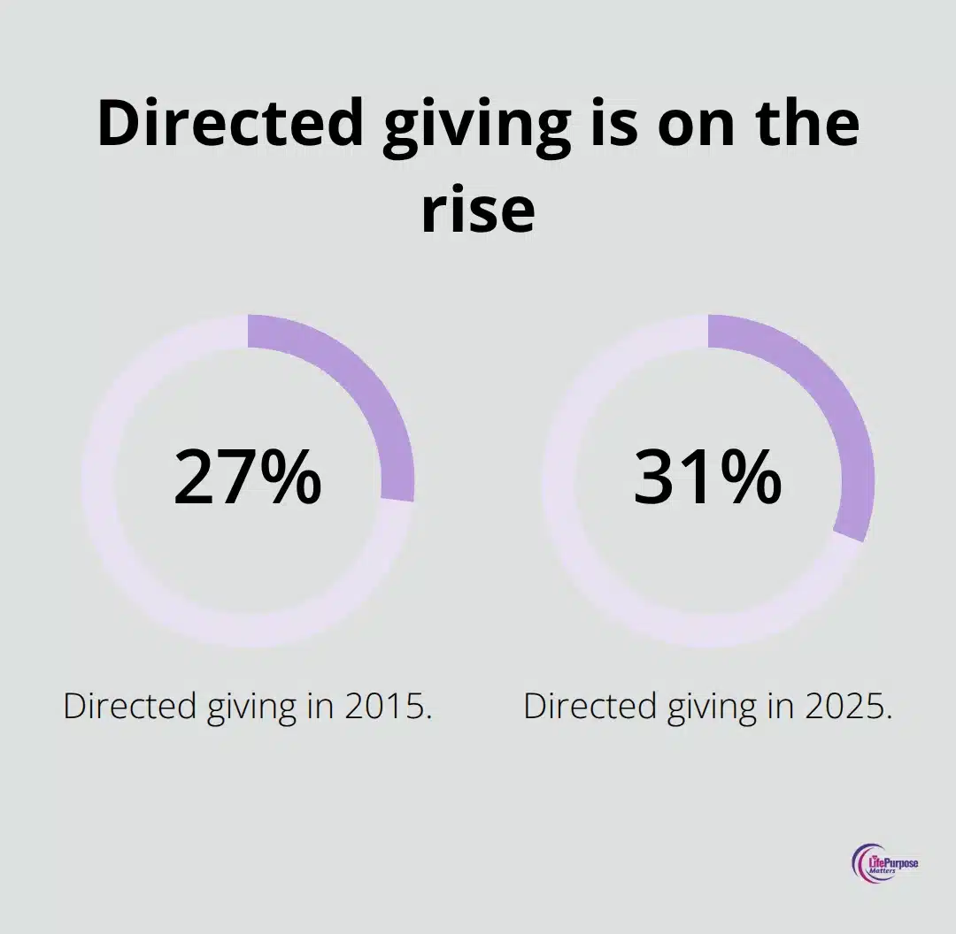 Chart comparing directed giving in 2015 and 2025
