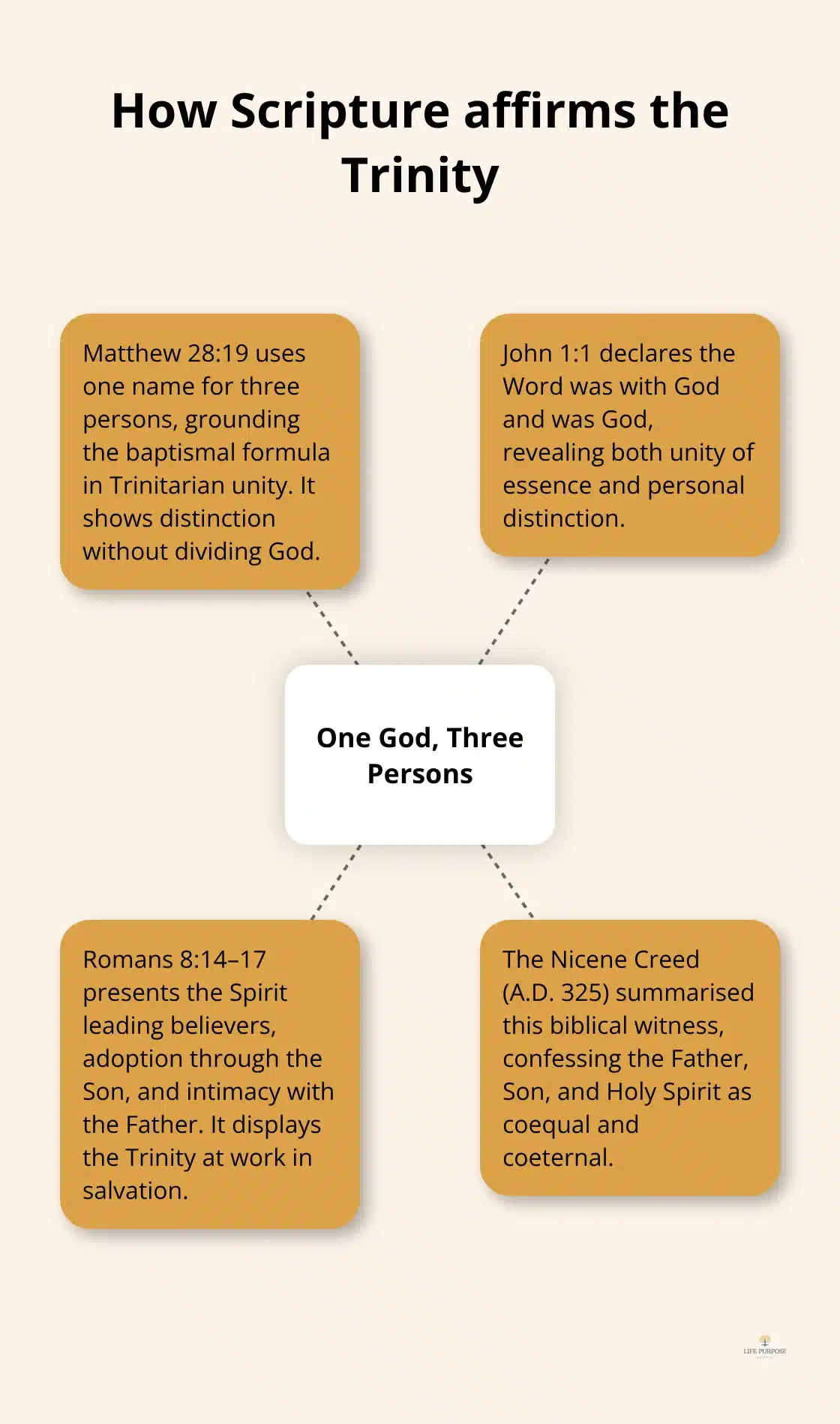 Hub-and-spoke showing four biblical affirmations of the Triune God