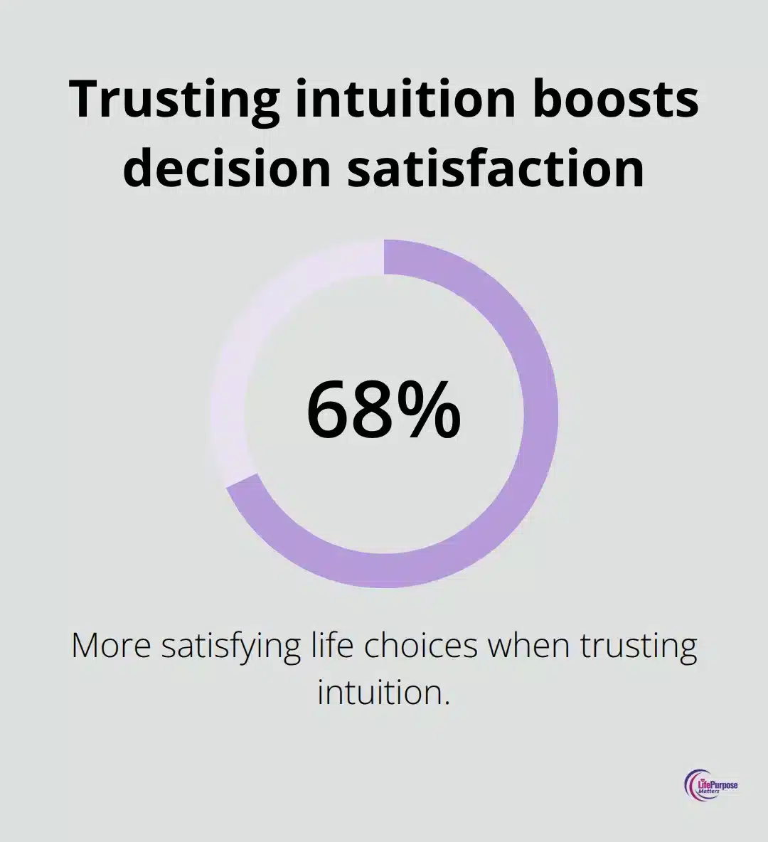 Trusting your intuition is linked to 68% more satisfying life choices