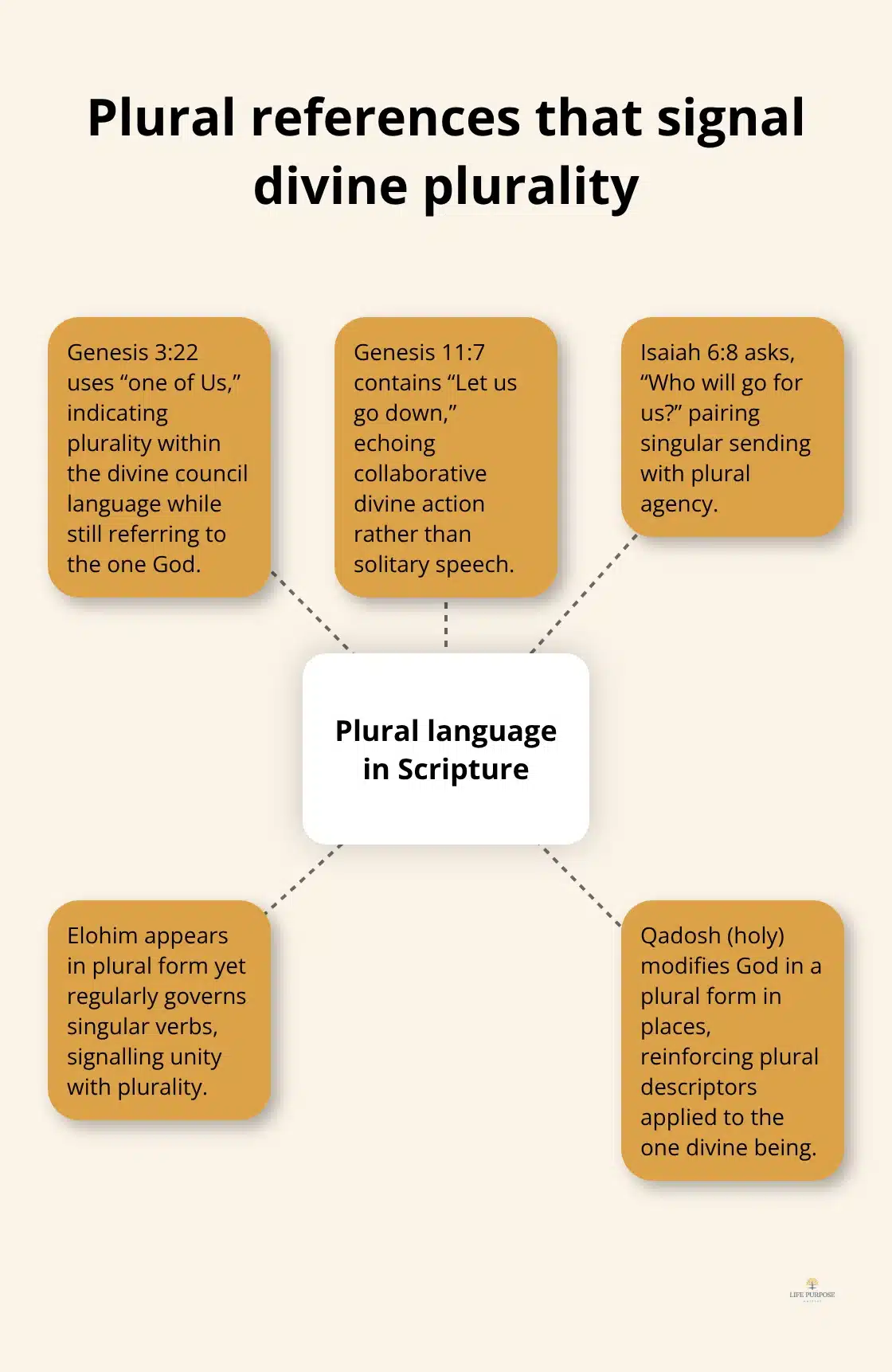 Infographic showing key Old Testament plural references that point to a unified yet plural God - trinity in the old testament