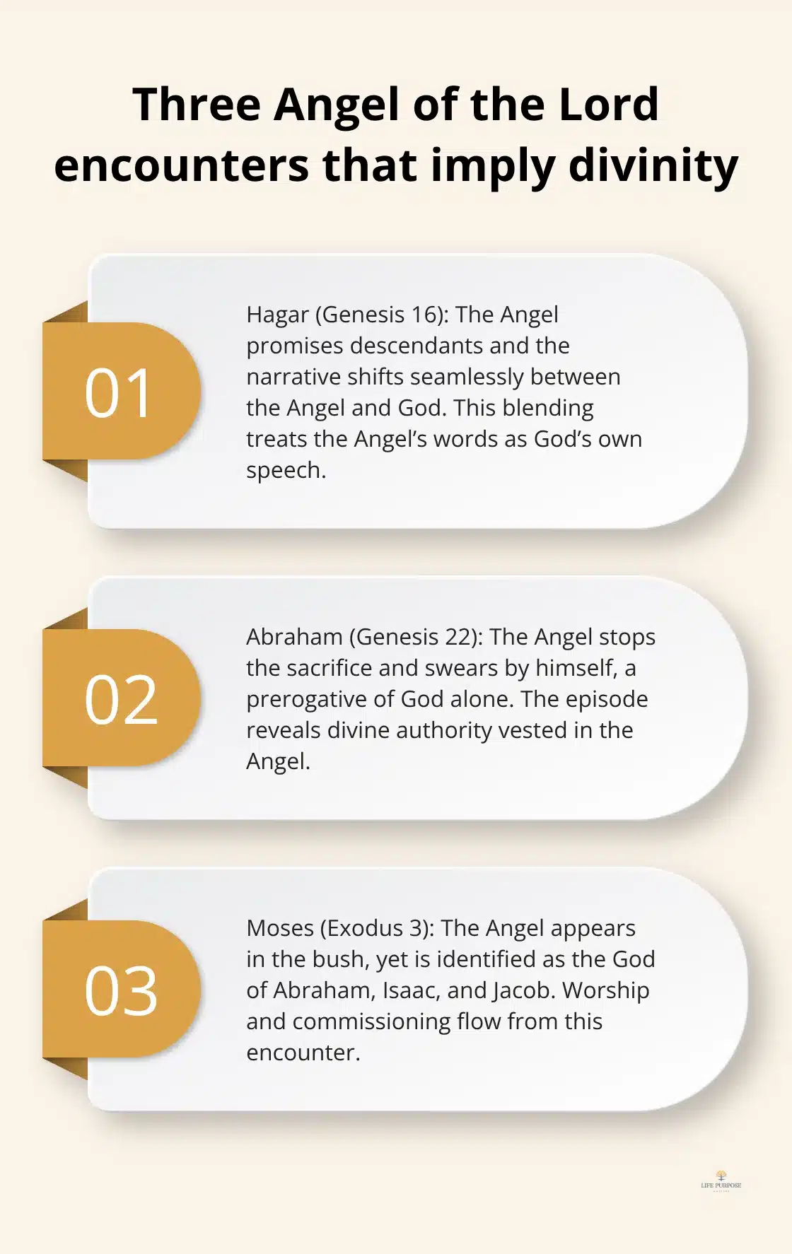 Stylised list describing three Old Testament Angel of the Lord encounters where the figure speaks and acts as God - trinity in the old testament