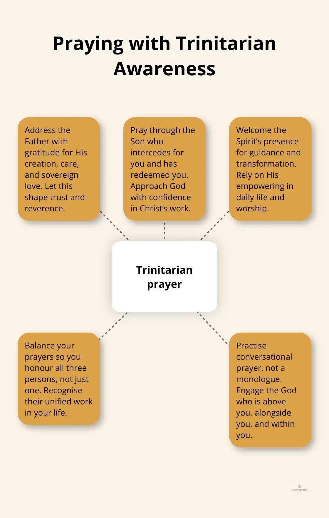 Hub-and-spoke visual showing how to pray with the Father, Son, and Holy Spirit in view. - triune god