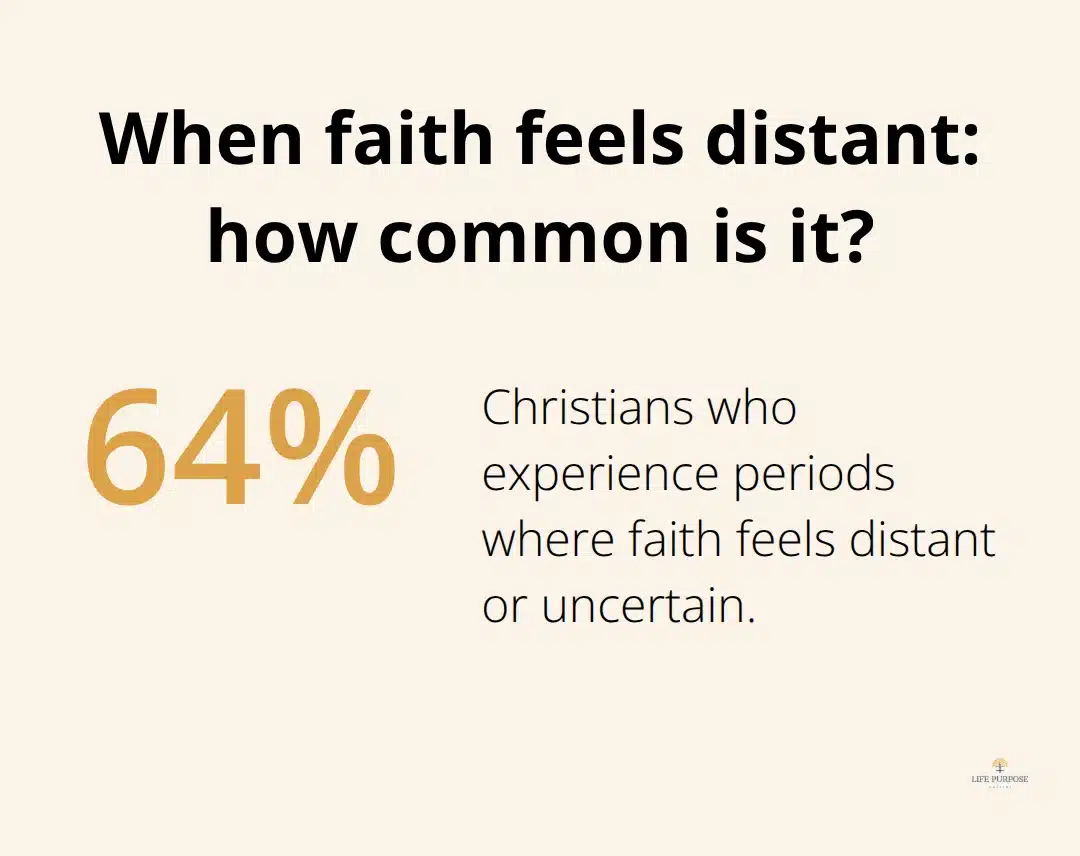 Share of Christians who report seasons when faith feels distant or uncertain. - trusting God through trials