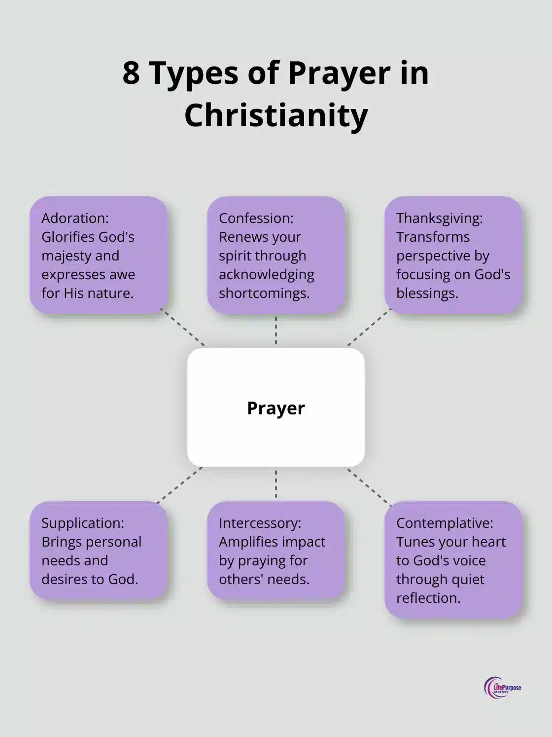 A hub-and-spoke chart showing 8 types of prayer in Christianity: Adoration, Confession, Thanksgiving, Supplication, Intercessory, Contemplative, Praise, and Lament, with Prayer at the centre.