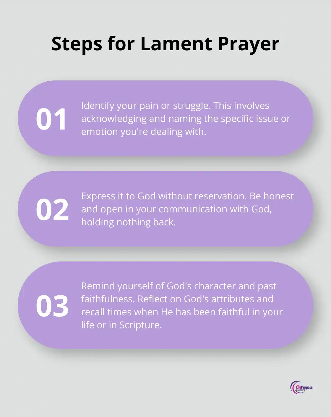 An ordered list chart showing four steps for lament prayer: identify your pain or struggle, express it to God without reservation, remind yourself of God's character and past faithfulness, and choose to trust Him despite your circumstances.