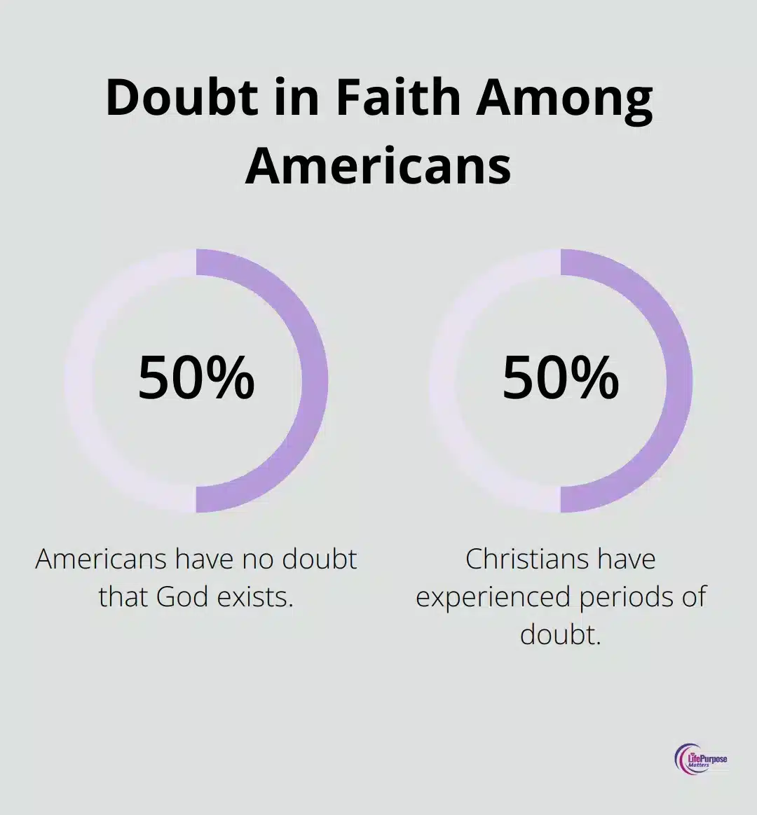 Chart showing that 50% of Americans have no doubt that God exists, and 50% of those with a Christian background have experienced periods of doubt.