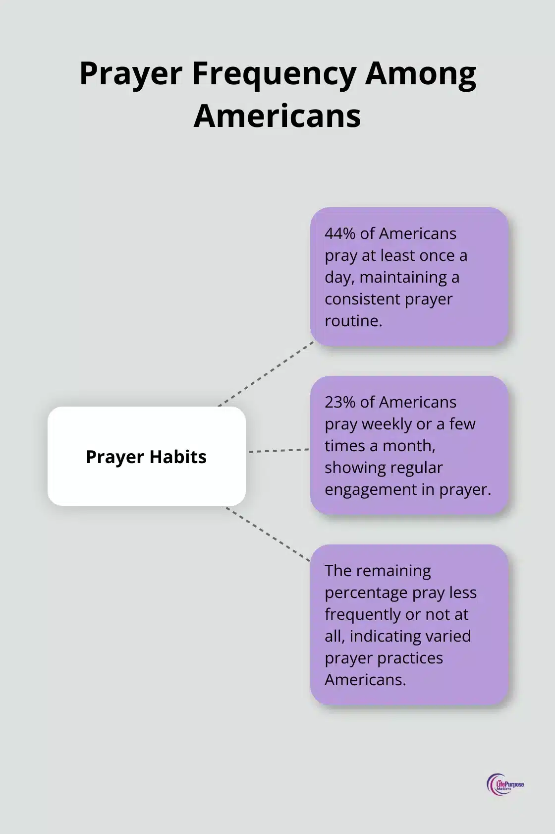 Hub and spoke chart showing prayer frequency among Americans: 44% pray daily, 23% pray weekly or a few times a month, and the remaining percentage pray less frequently or not at all. - understanding spiritual warfare