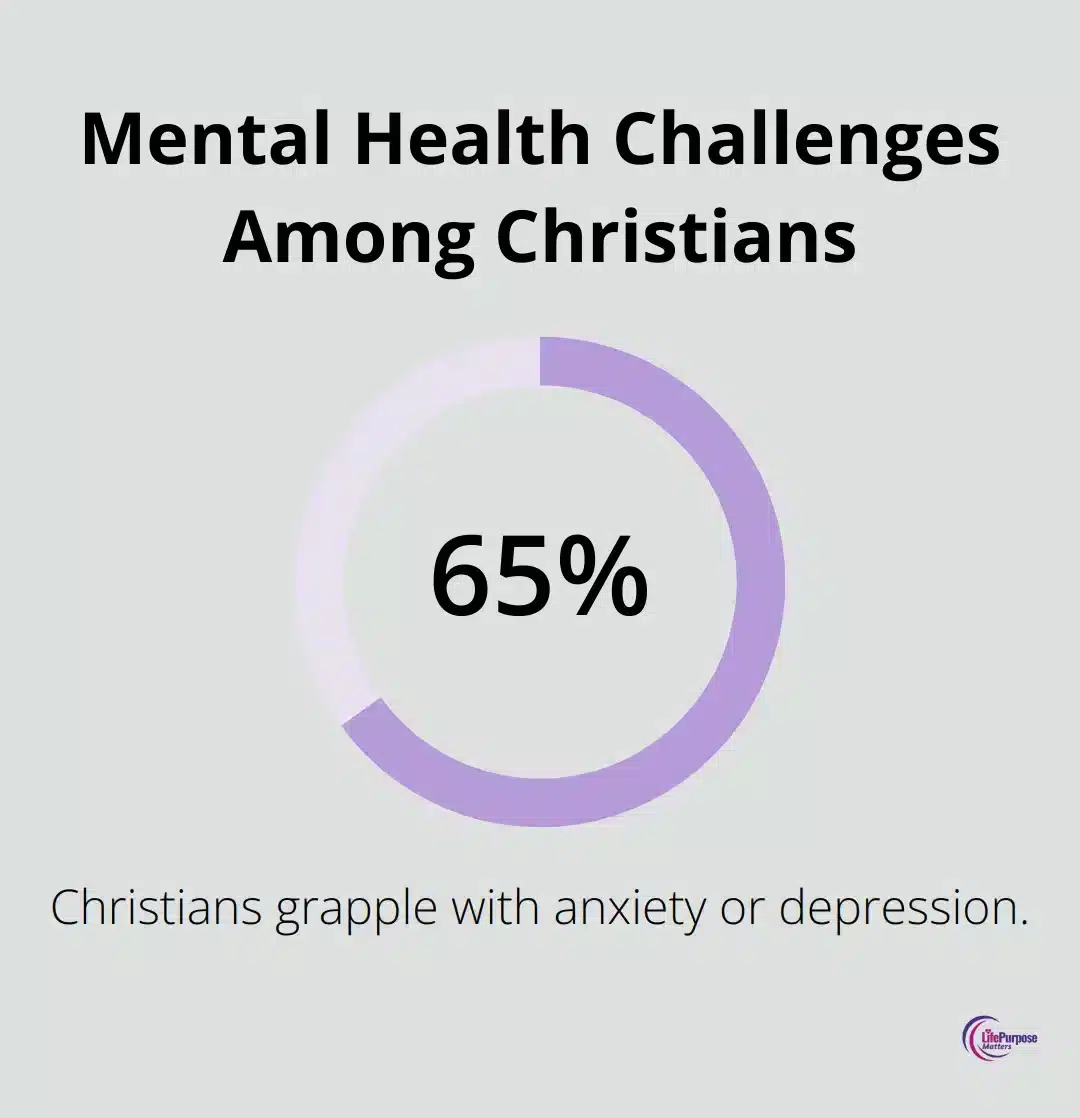 Chart showing that 65% of Christians grapple with anxiety or depression. - understanding spiritual warfare