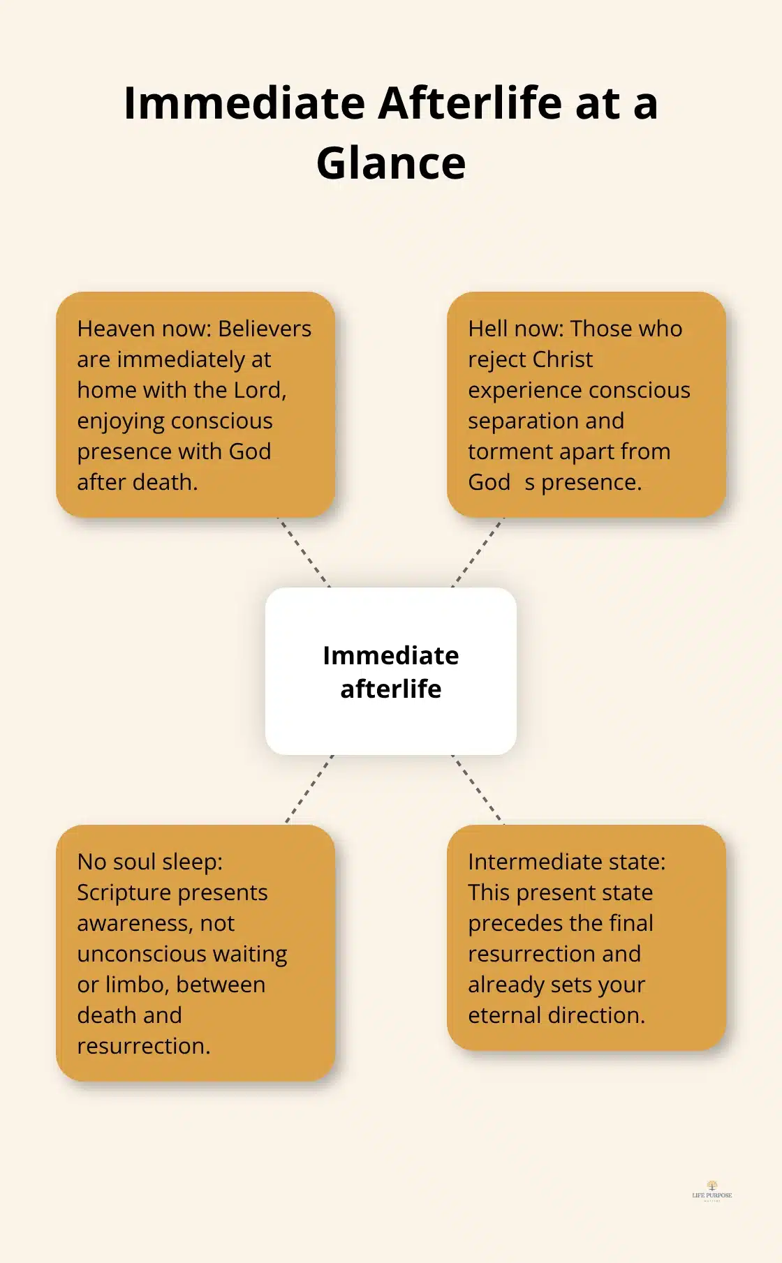 Summary of the Bibles teaching on immediate conscious existence after death for believers and unbelievers. - what happens when we die according to the bible