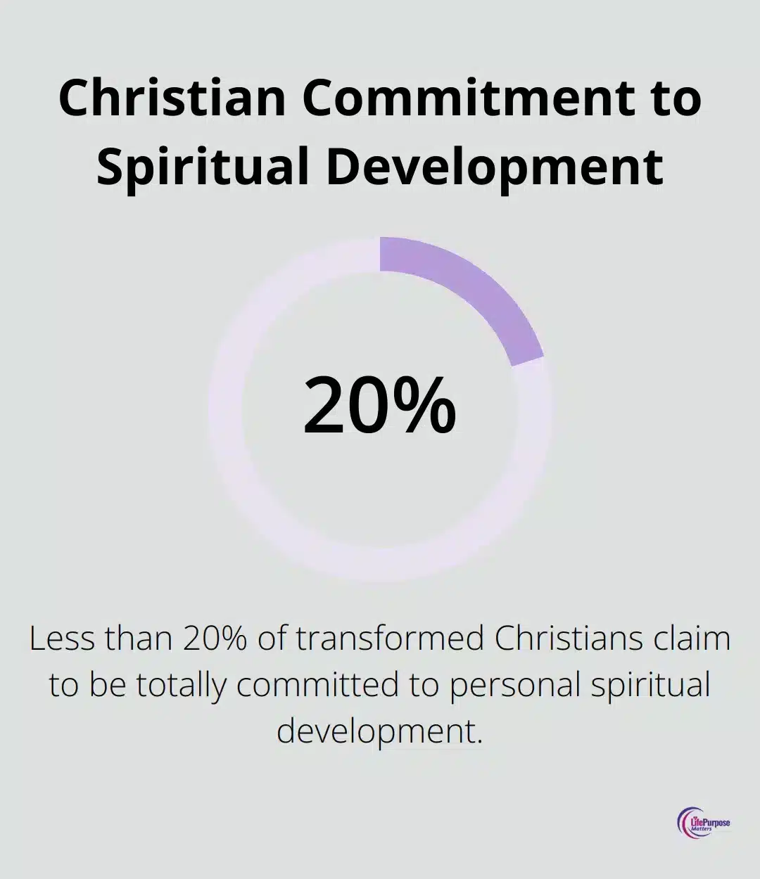 Chart showing less than 20% of transformed Christians are totally committed to personal spiritual development - what is spiritual transformation