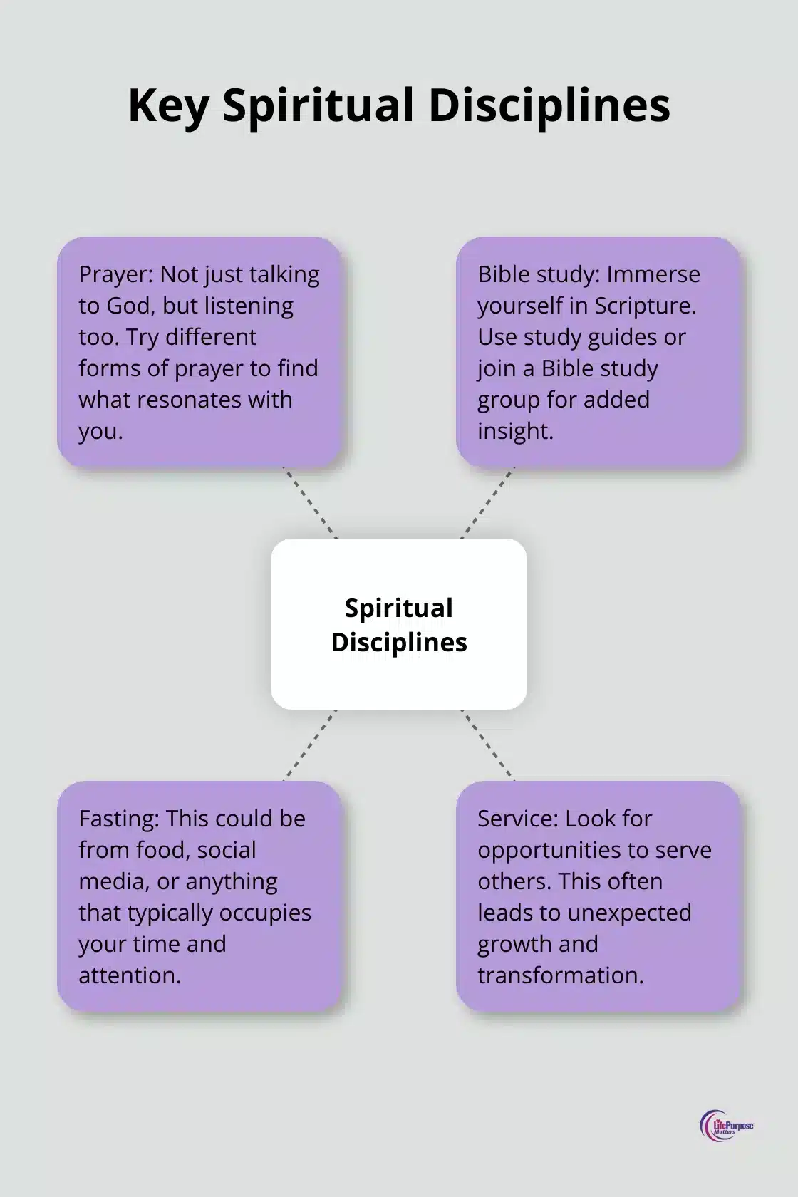 Hub and spoke chart showing four key spiritual disciplines: Prayer, Bible study, Fasting, and Service - what is spiritual transformation