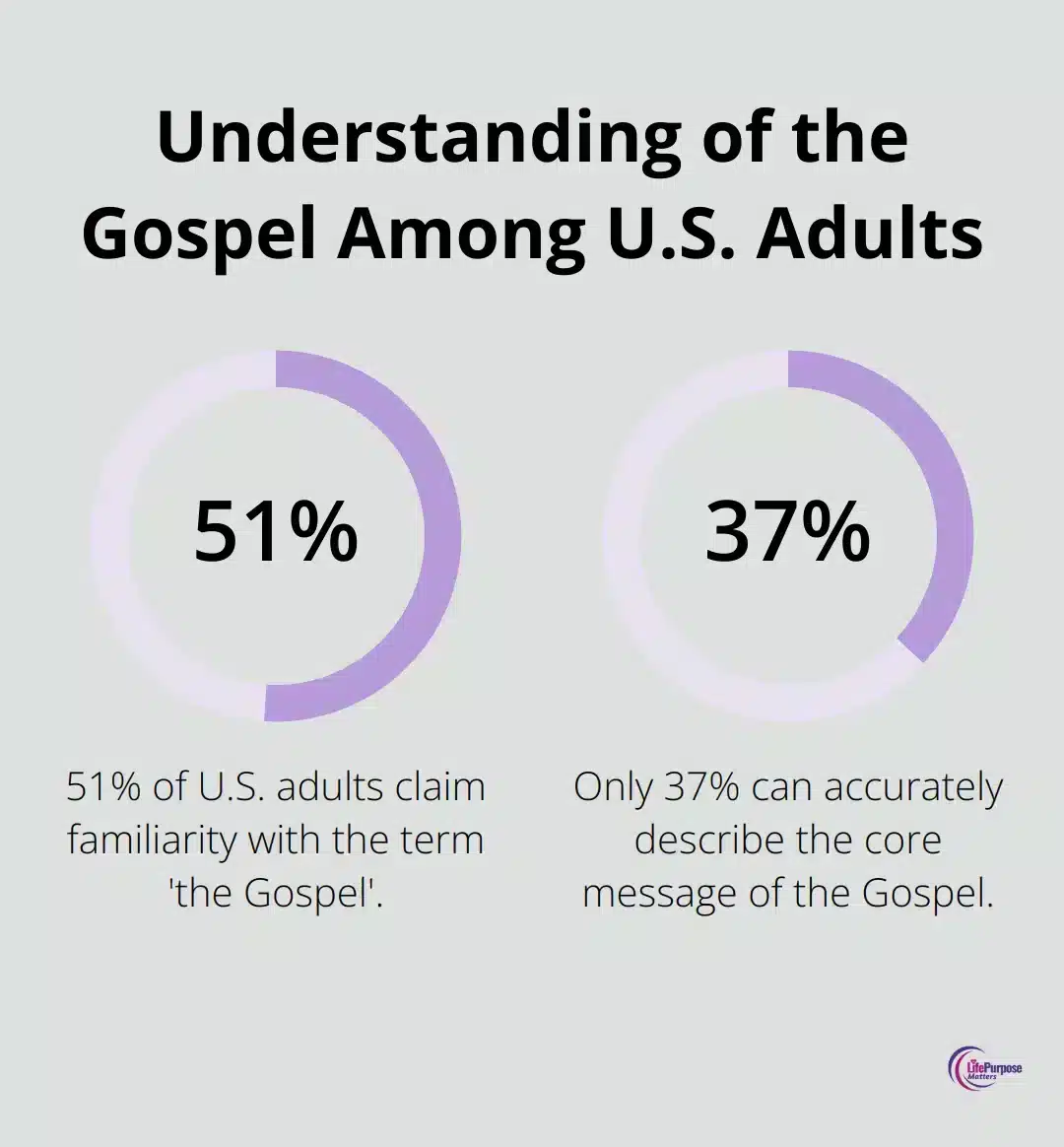 Chart showing 51% of U.S. adults are familiar with the term - what is the gospel