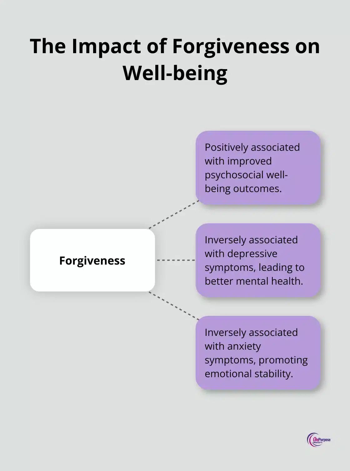 Hub and spoke chart showing forgiveness at the centre, with spokes pointing to positive psychosocial outcomes and reduced depressive or anxiety symptoms. - what is the gospel