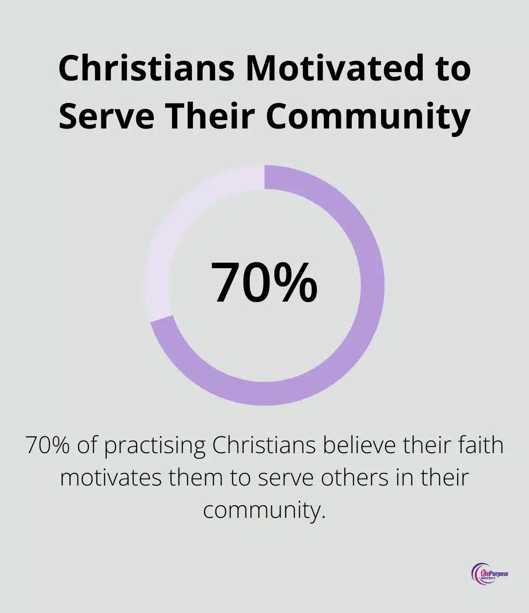 Chart showing 70% of practising Christians believe their faith motivates them to serve others in their community.