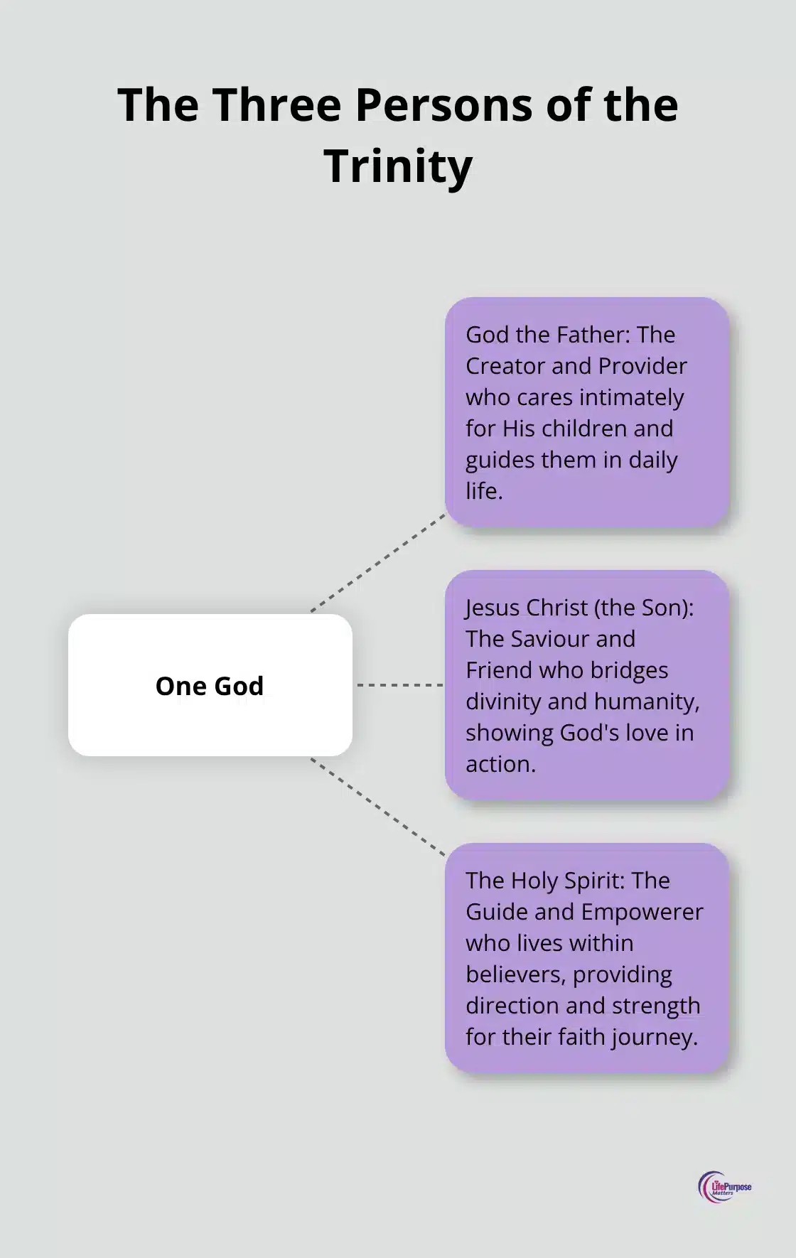 A hub-spoke chart illustrating the three Persons of the Trinity: God the Father, Jesus Christ (the Son), and the Holy Spirit, all connected to the central concept of One God.