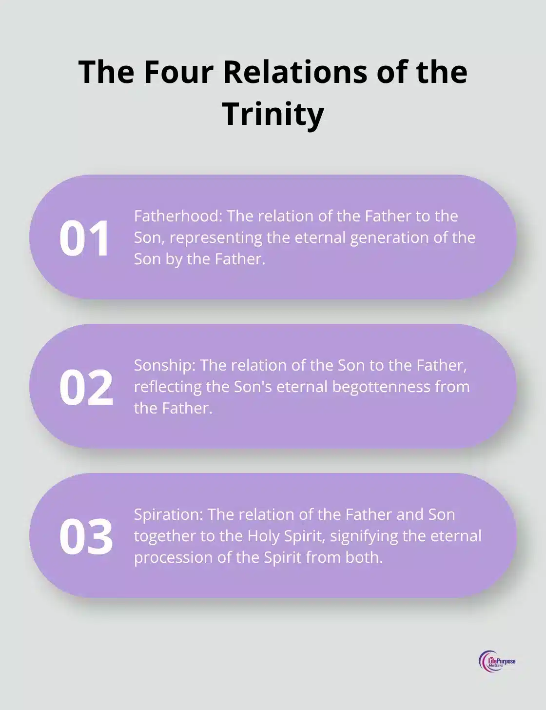 An ordered list chart presenting the four relations that constitute the Blessed Trinity: Fatherhood, Sonship, Spiration, and Procession. - what is the trinity