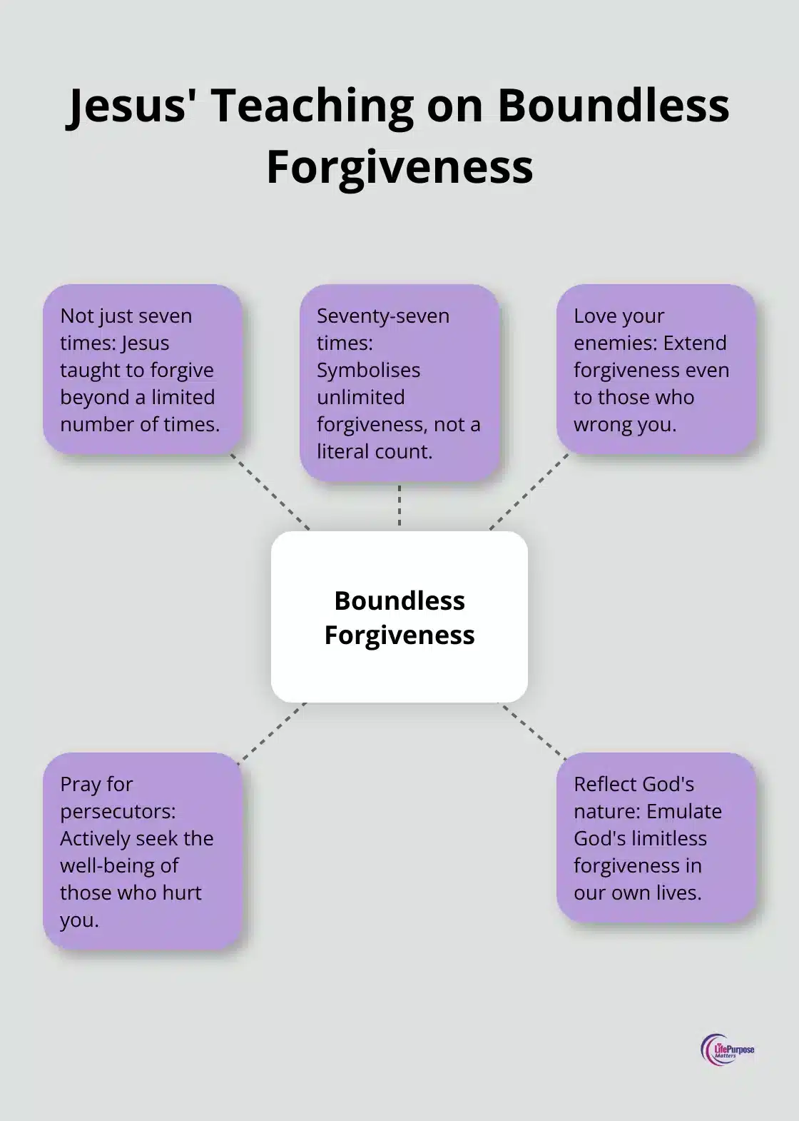 A hub-and-spoke chart illustrating Jesus' teaching on forgiveness, with