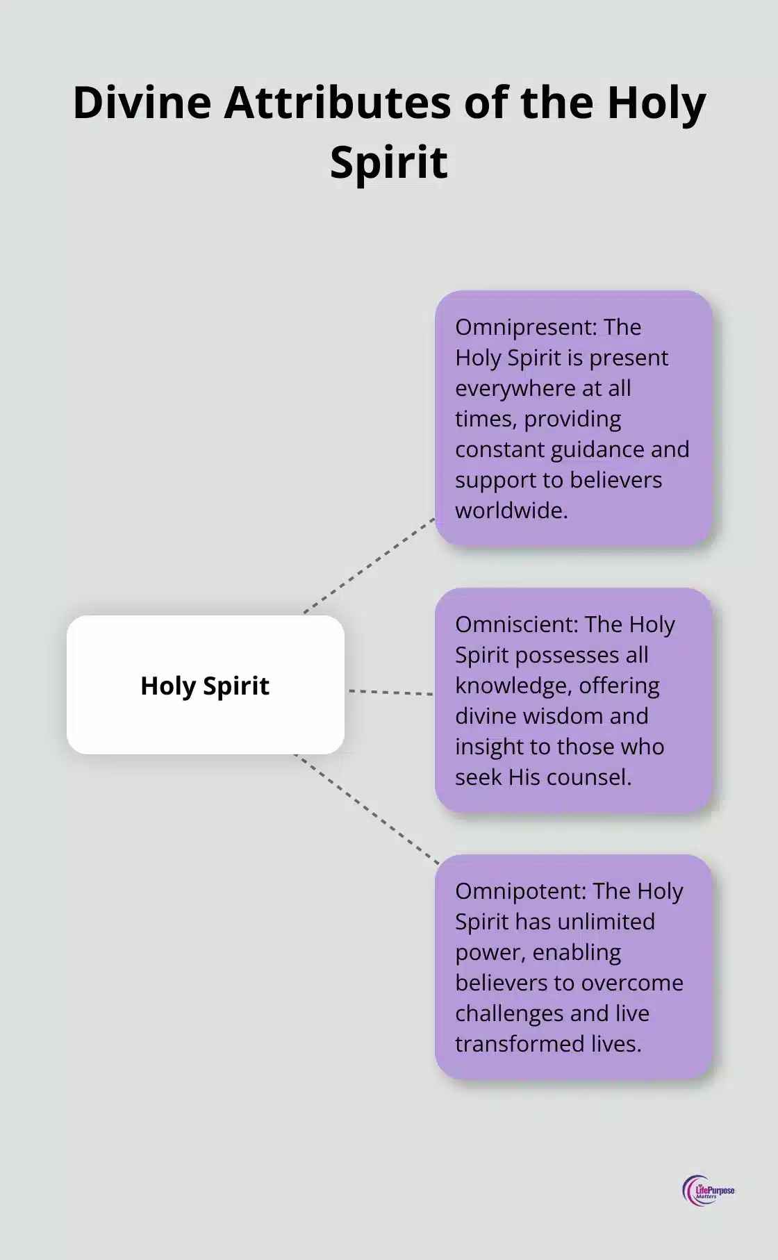 Hub and spoke chart showing the Holy Spirit's divine attributes: omnipresent, omniscient, and omnipotent