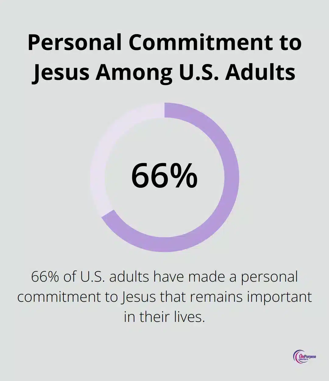 Percentage chart showing 66% of U.S. adults have made a personal commitment to Jesus that remains important in their lives - who is the holy spirit