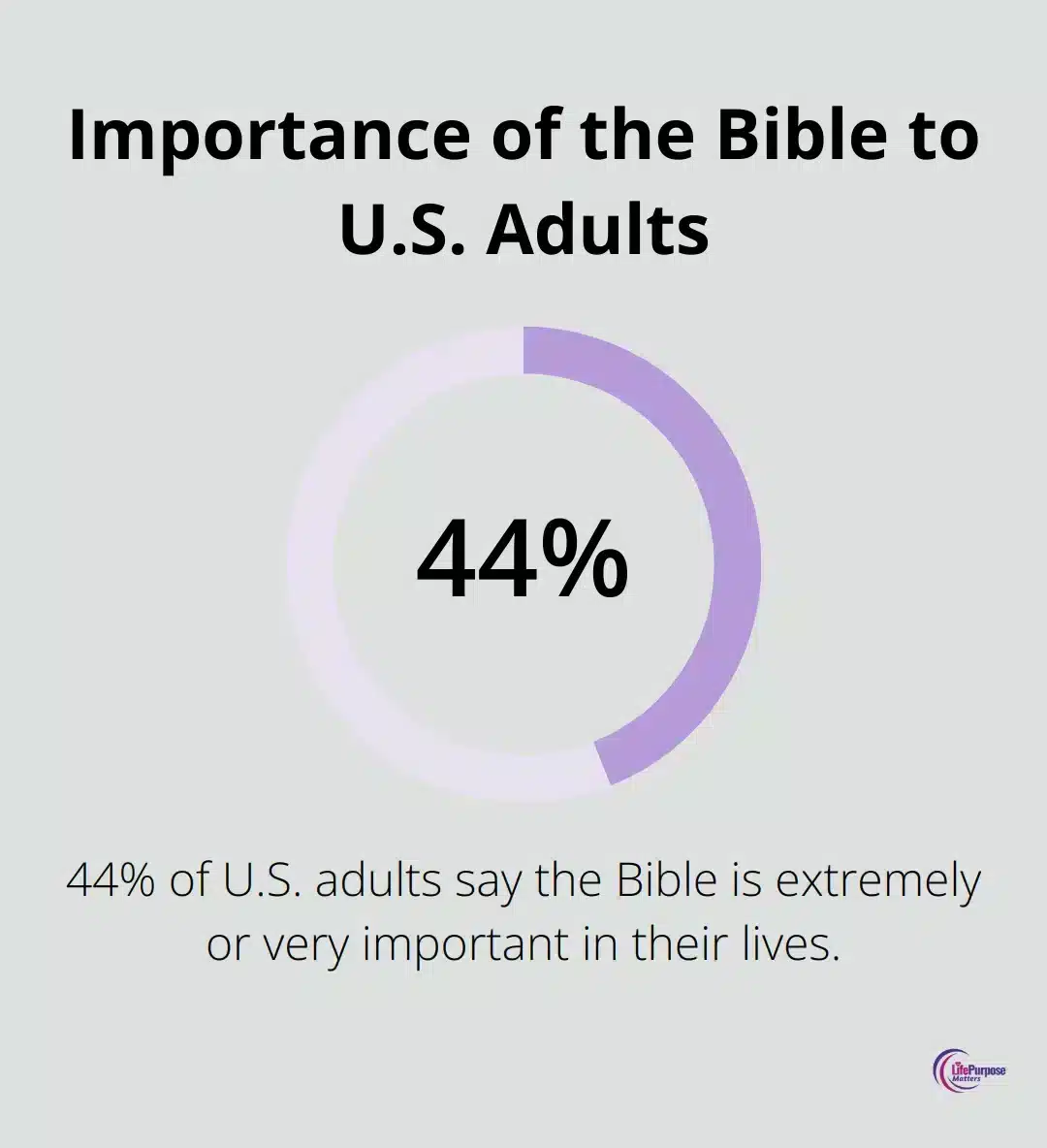 Percentage chart showing 44% of U.S. adults consider the Bible extremely or very important in their lives - who is the holy spirit