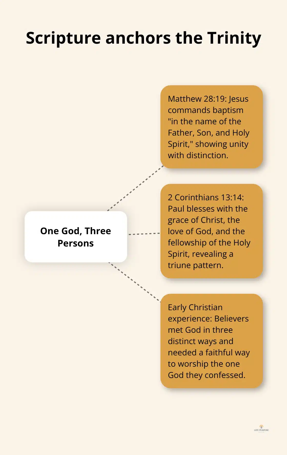Visual of biblical witnesses to the Trinity - why is the holy trinity important