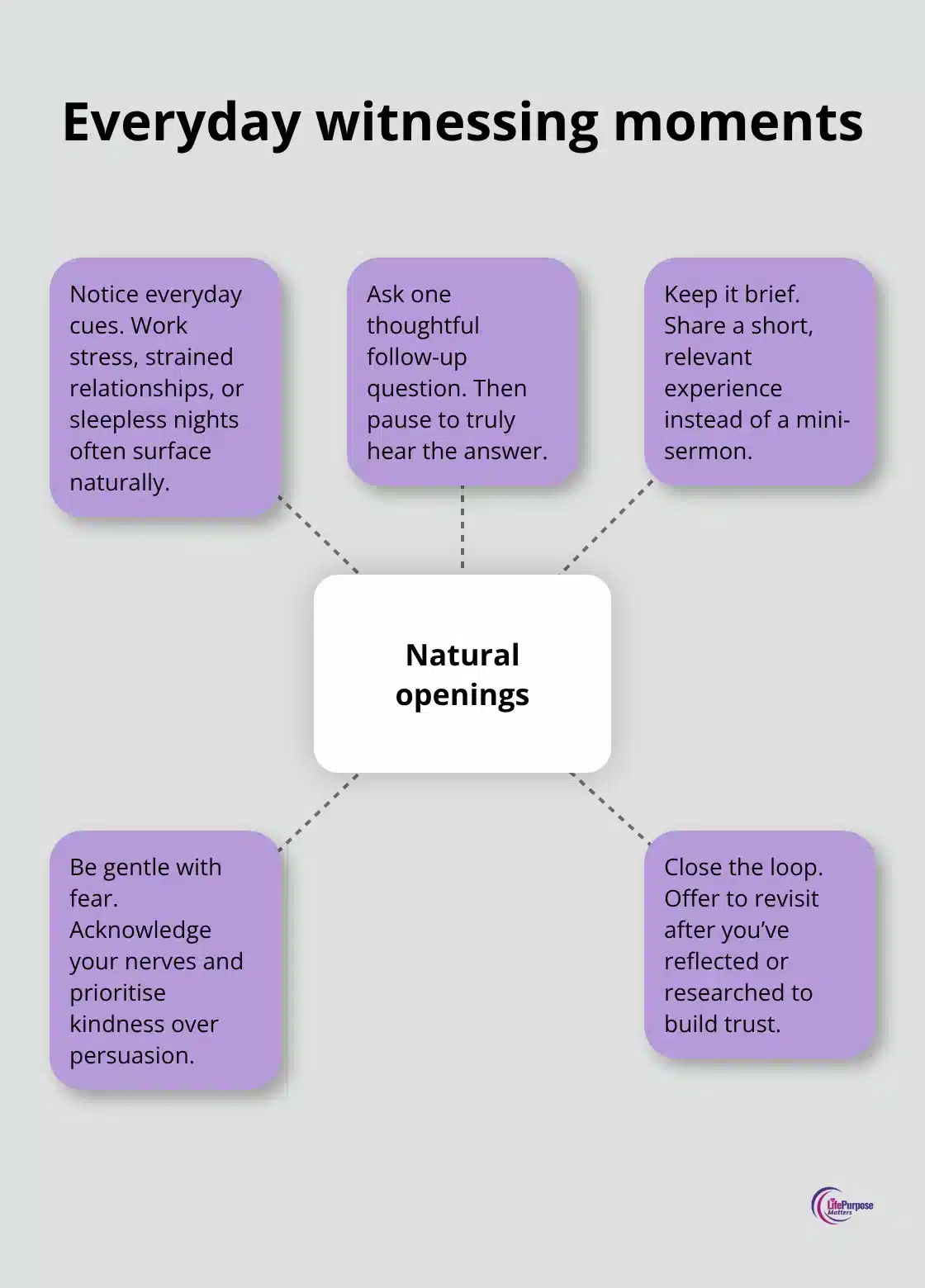 Natural openings for faith conversations with practical next steps